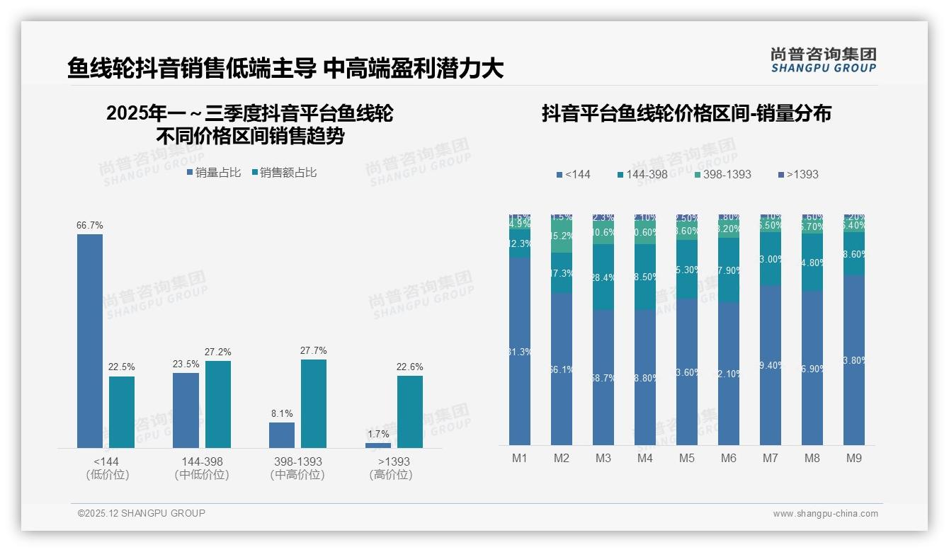 价格上涨10%后42%用户仍忠诚复购，鱼线轮品牌粘性高于预期——尚普咨询集团白皮书指出-2025年12月-鱼线轮-38