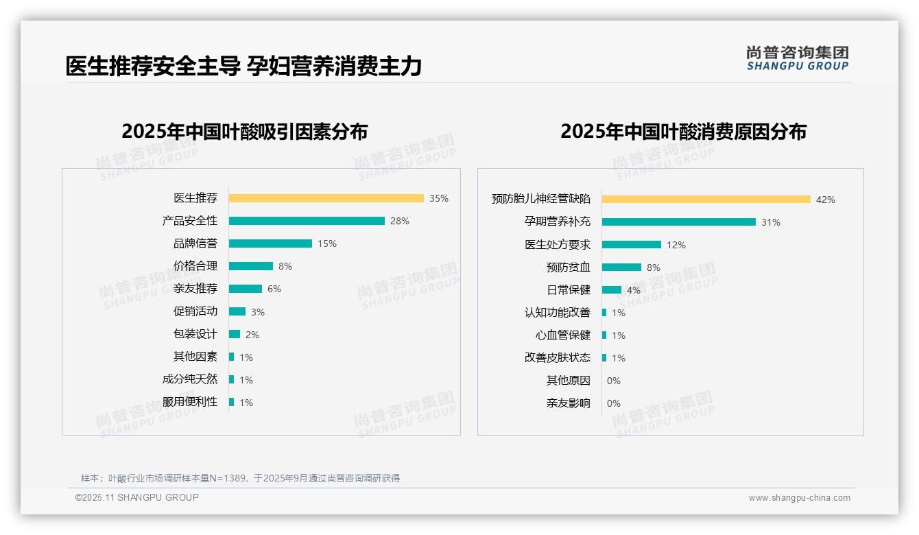 65%消费者愿意推荐叶酸产品，尚普咨询集团年度报告精华-2025年11月-叶酸-38