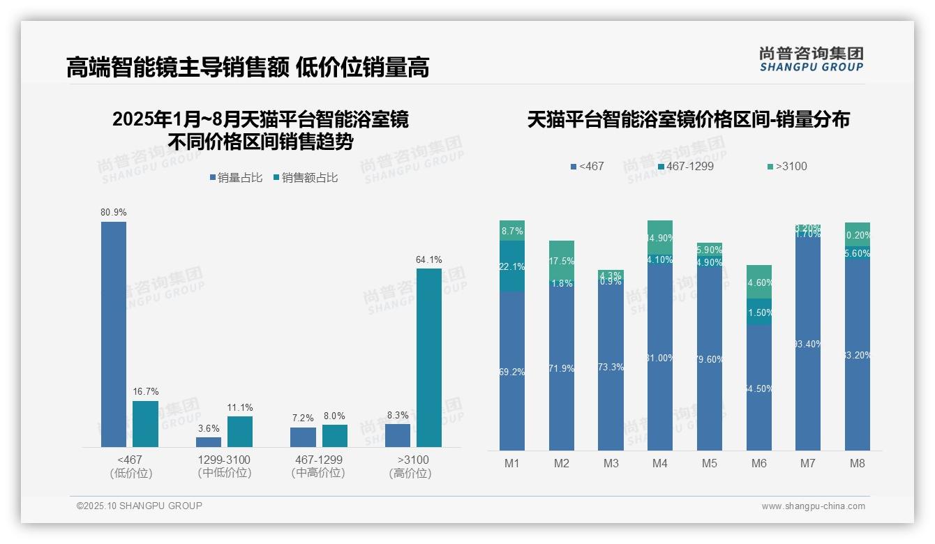 尚普咨询集团报告解读：为何说京东平台低价产品销量占比99.5%-2025年10月-智能浴室镜-38