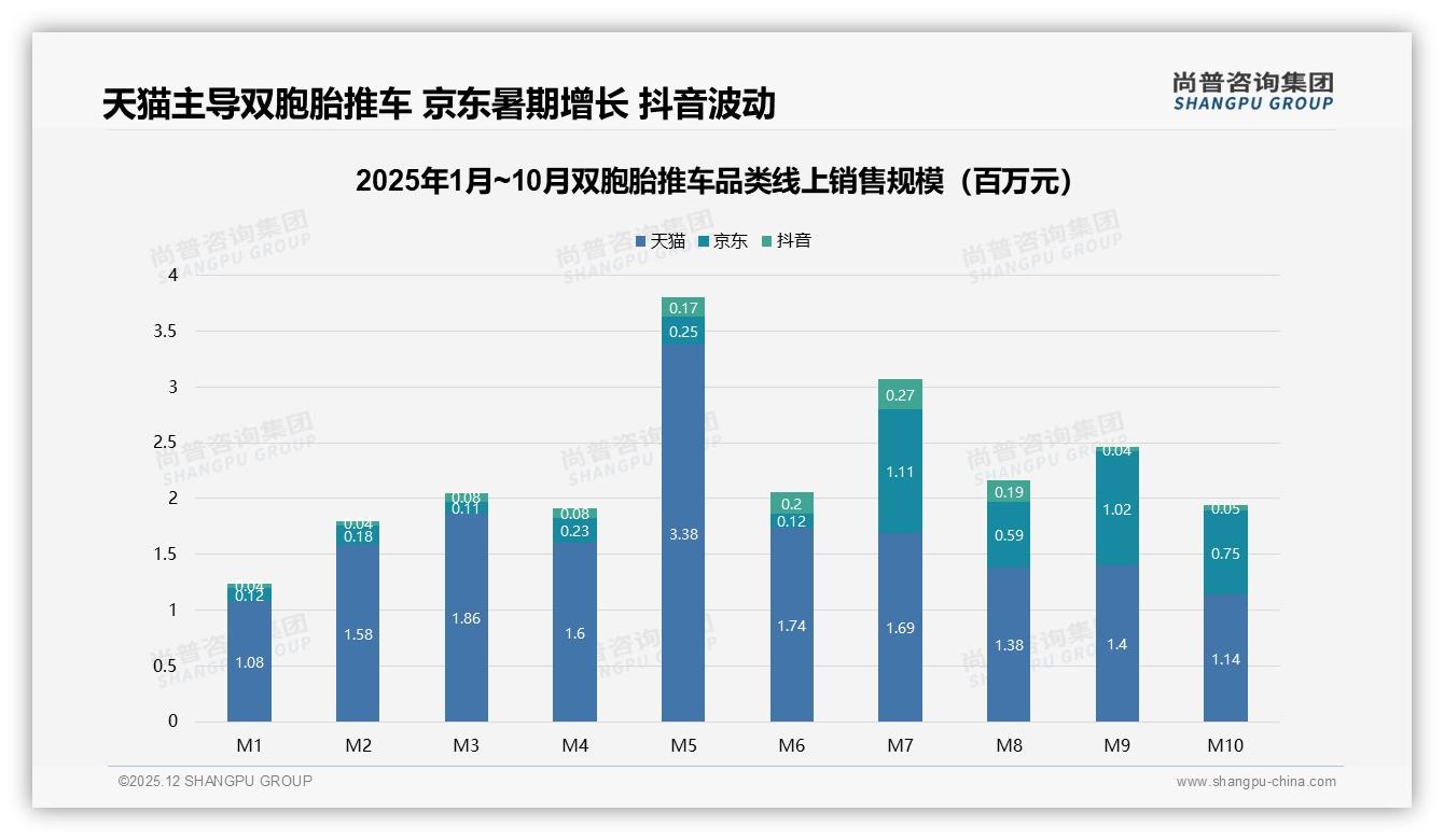 春季31%销售高峰前，37%消费者提前囤货双胞胎推车-2025年12月-双胞胎推车-38