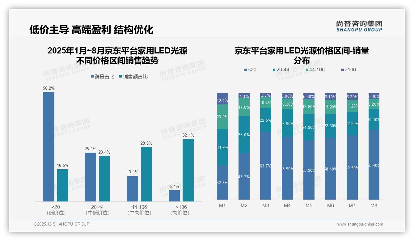 据尚普咨询集团报告：抖音家用LED光源低价销量占比87.6%-2025年10月-家用LED光源-38