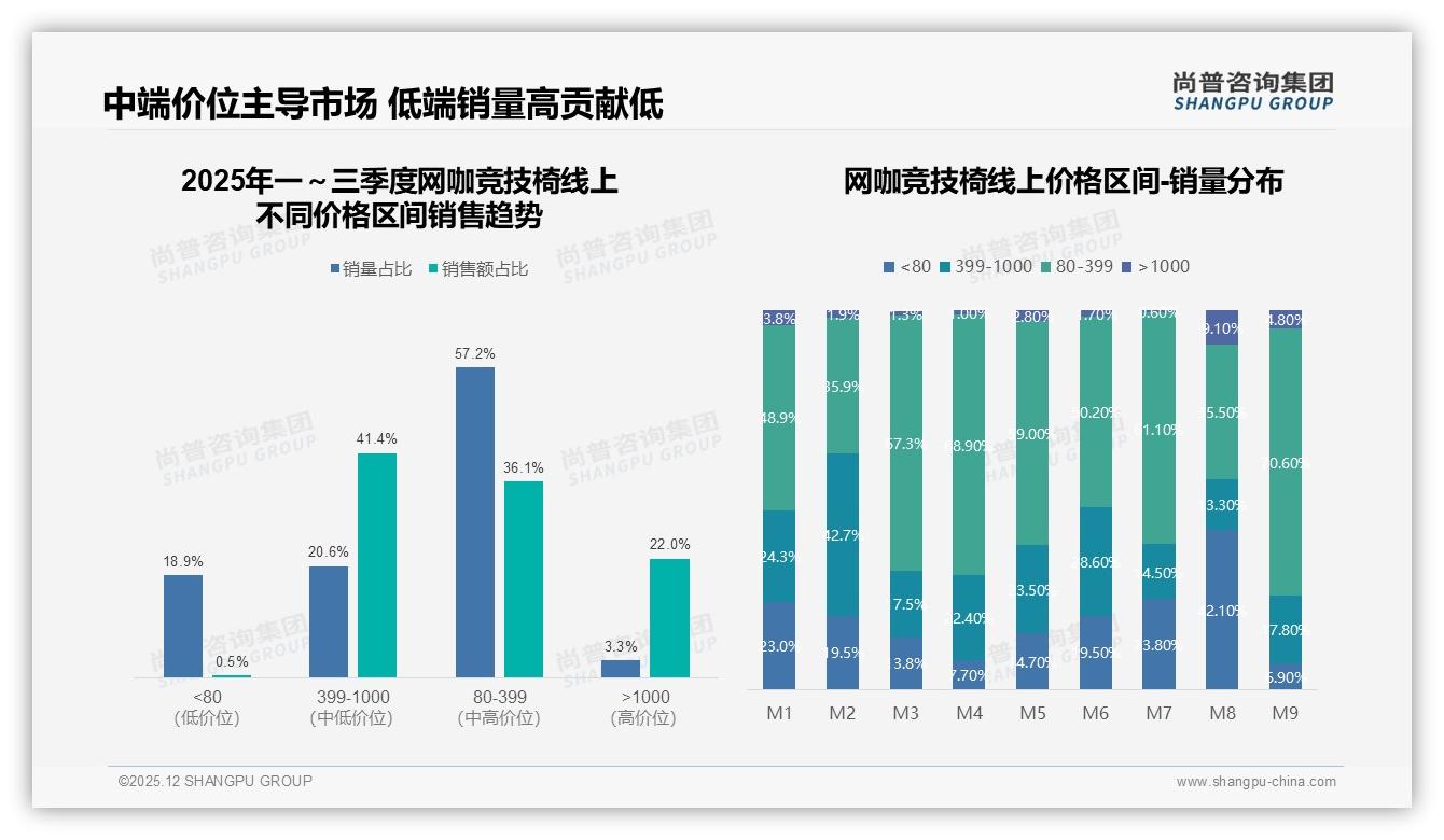 尚普咨询集团权威发布：78%男性消费者主导网咖竞技椅，18-35岁占74%引爆换新潮-2025年12月-网咖竞技椅-38
