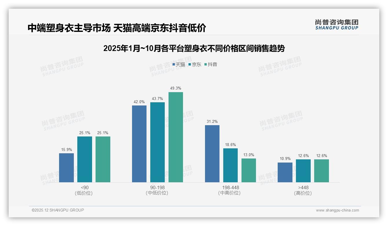 37%年购1到2次塑身衣低频消费连体半身款占54%份额——尚普咨询集团塑身衣品类研究摘要-2025年12月-塑身衣-38