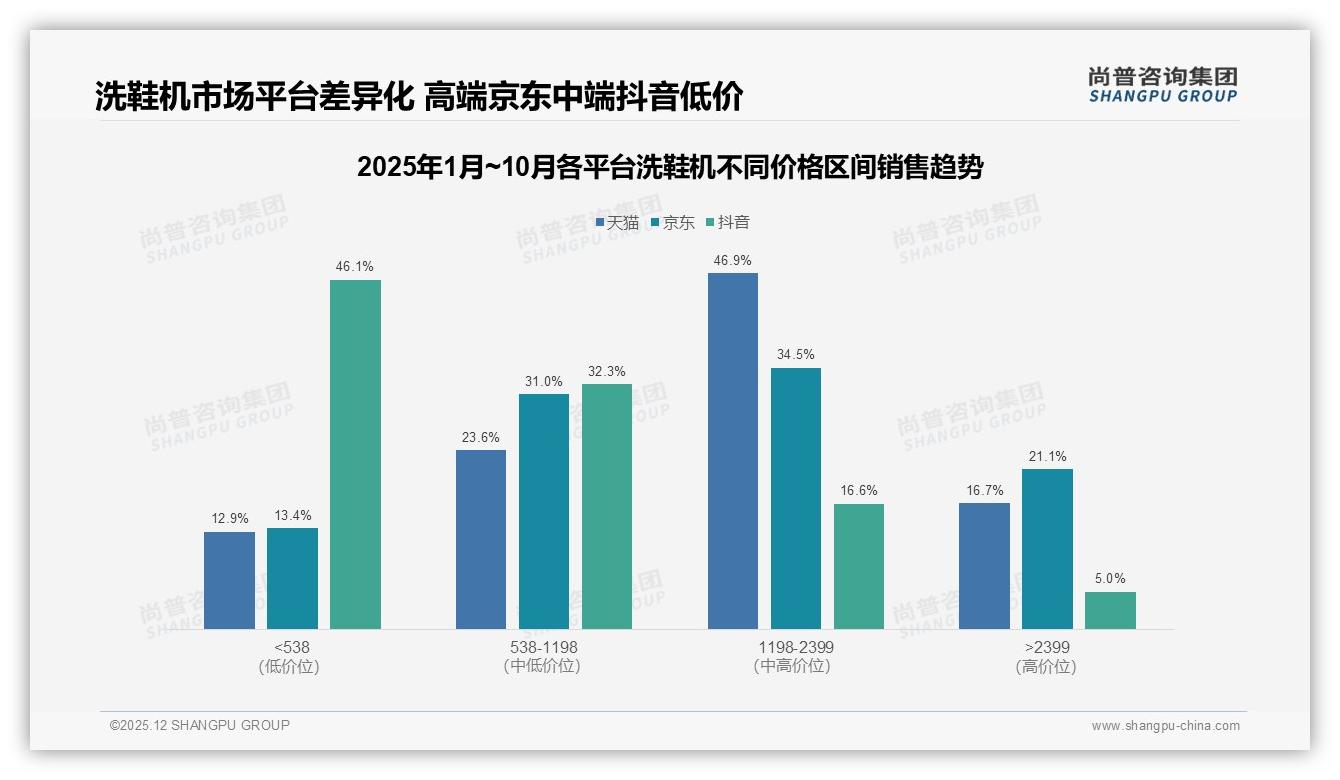 尚普咨询集团消费研究：31%消费者因清洁效果差流失，降噪成洗鞋机下一卖点-2025年12月-洗鞋机-38