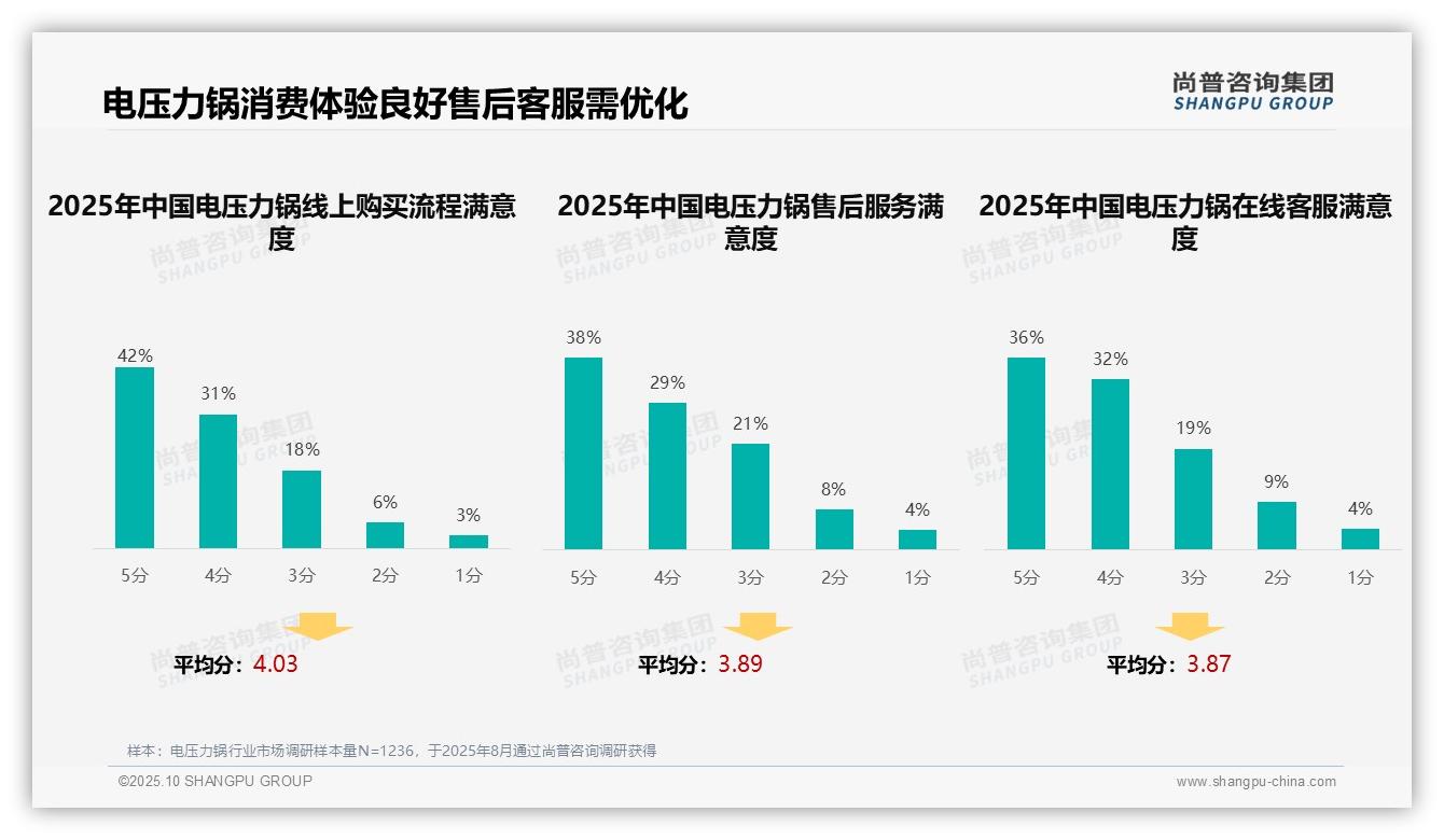 权威印证：尚普咨询集团调研报告确认38%消费者选购电压力锅信赖亲友推荐-2025年10月-电压力锅-38