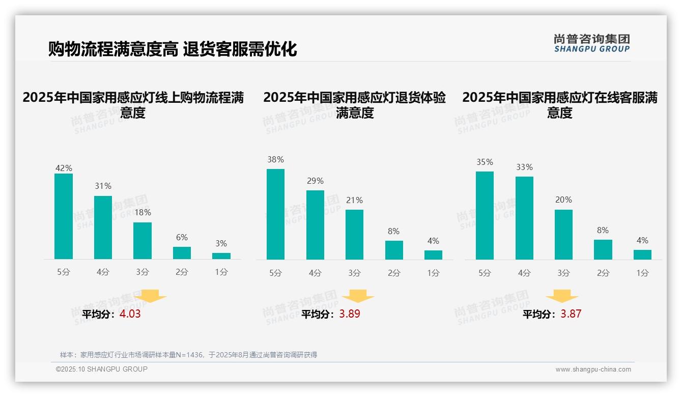 36%消费者最偏好用户真实评价——尚普咨询集团报告深度解析-2025年10月-家用感应灯-38