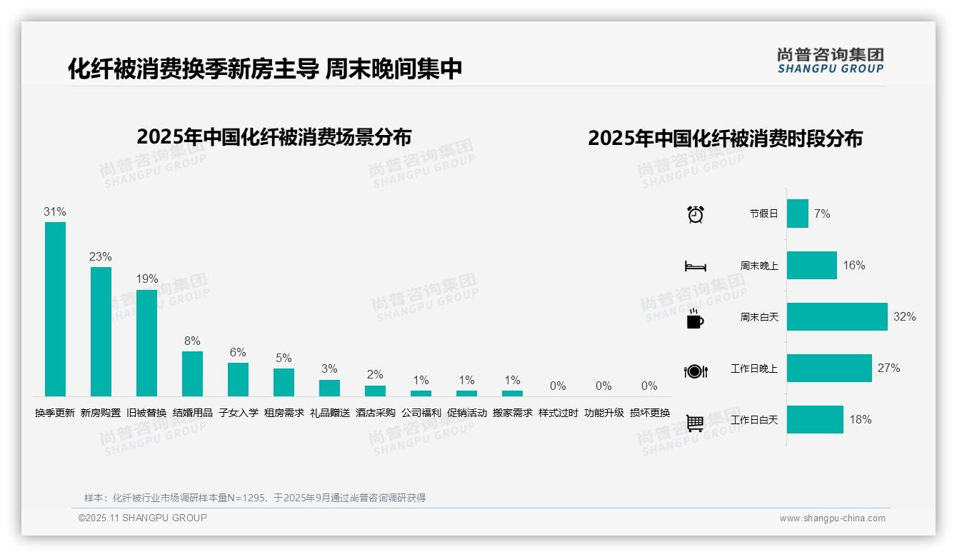 尚普咨询集团报告聚焦：冬季化纤被消费需求占比39%-2025年11月-化纤被-38