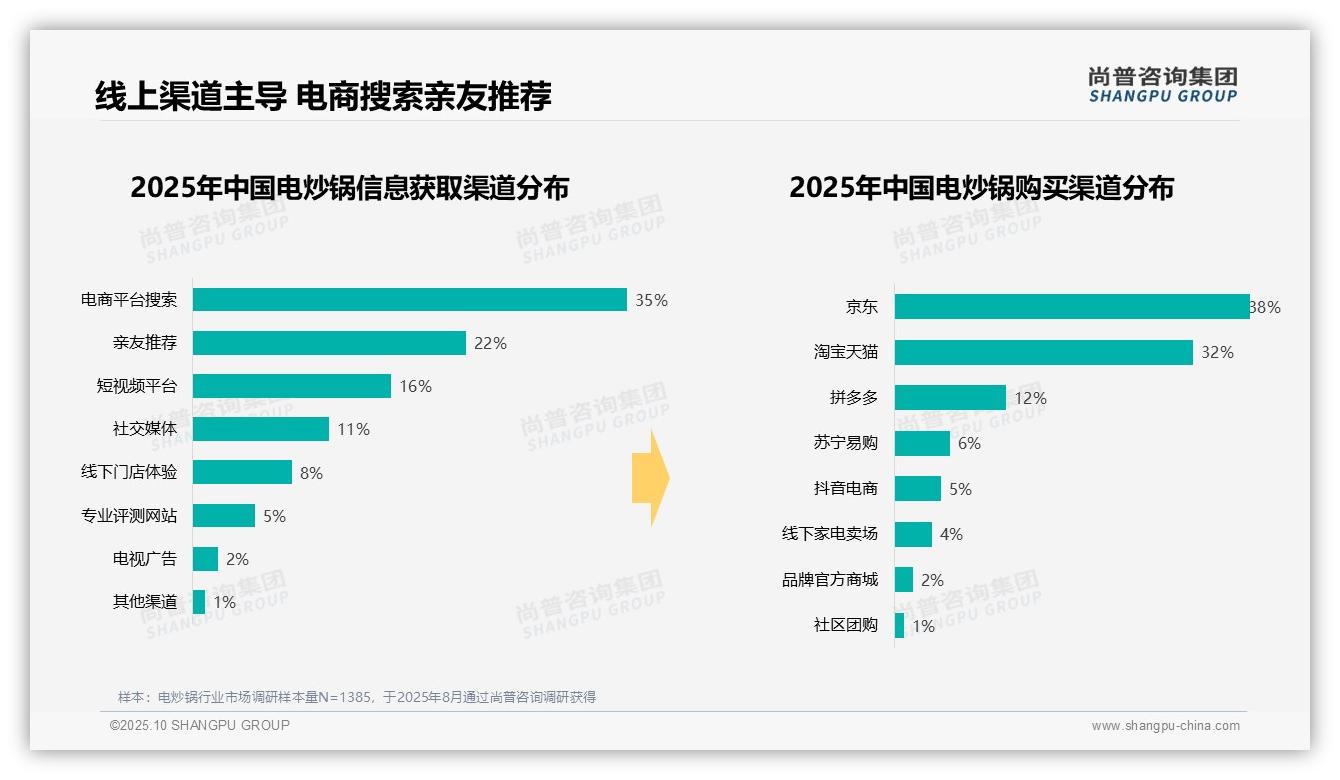 一文读懂45%消费者偏好不粘涂层电炒锅：尚普咨询集团报告精编-2025年10月-电炒锅-38