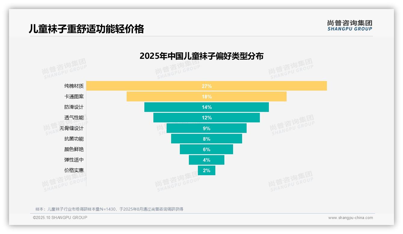 纯棉材质27%偏好率成儿童袜子首选——尚普咨询集团独家报告-2025年10月-儿童袜子-38