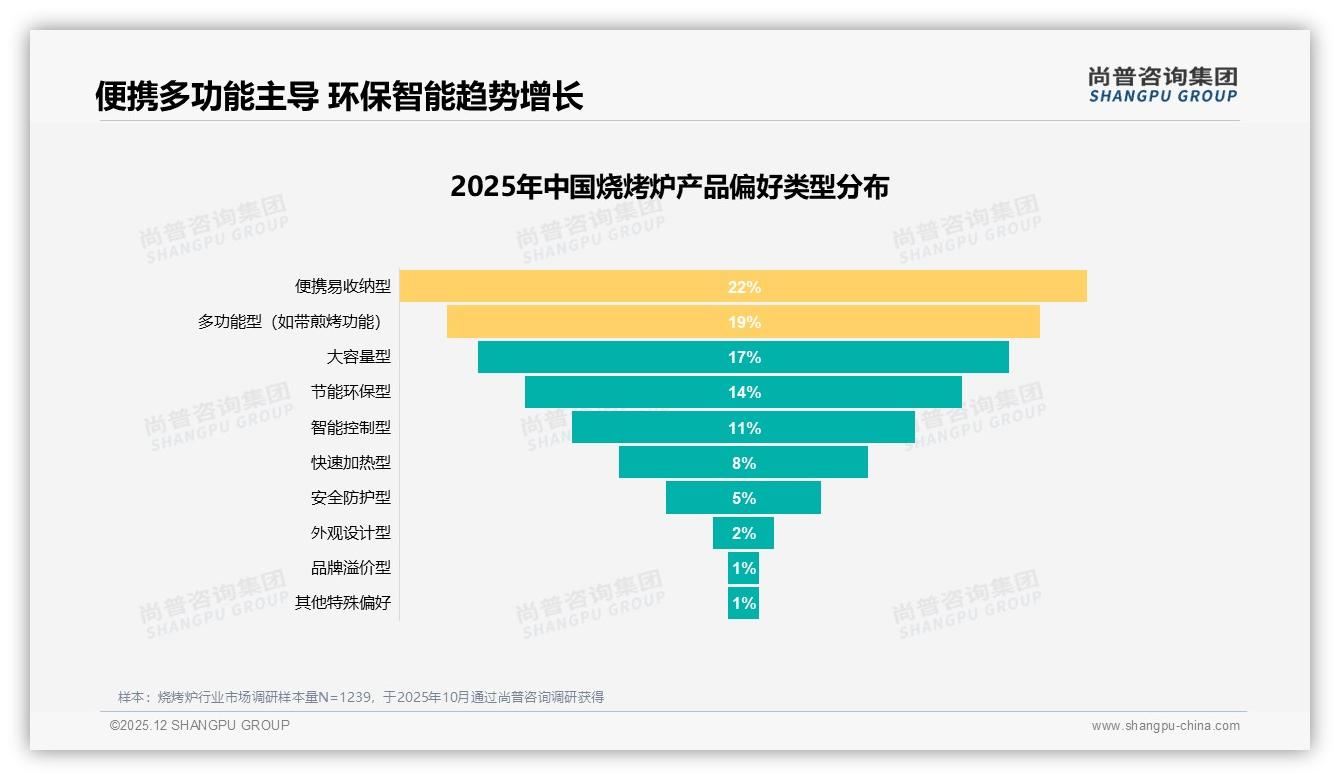 尚普咨询集团深度调研：夏季42%烧烤炉销量集中，秋冬反季营销待挖金-2025年12月-烧烤炉-38