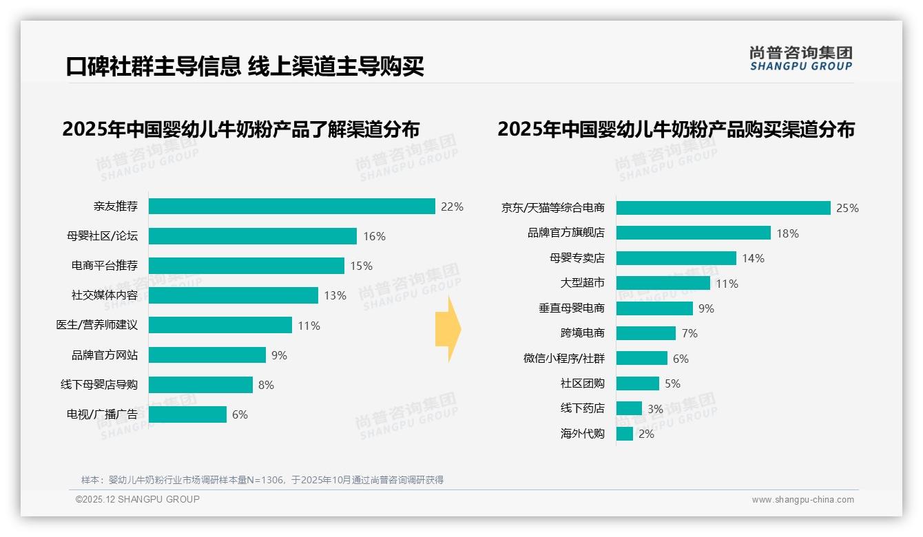 尚普咨询集团报告解读：88%女性消费者主导婴幼儿牛奶粉决策，母亲占比68%-2025年12月-婴幼儿牛奶粉-38