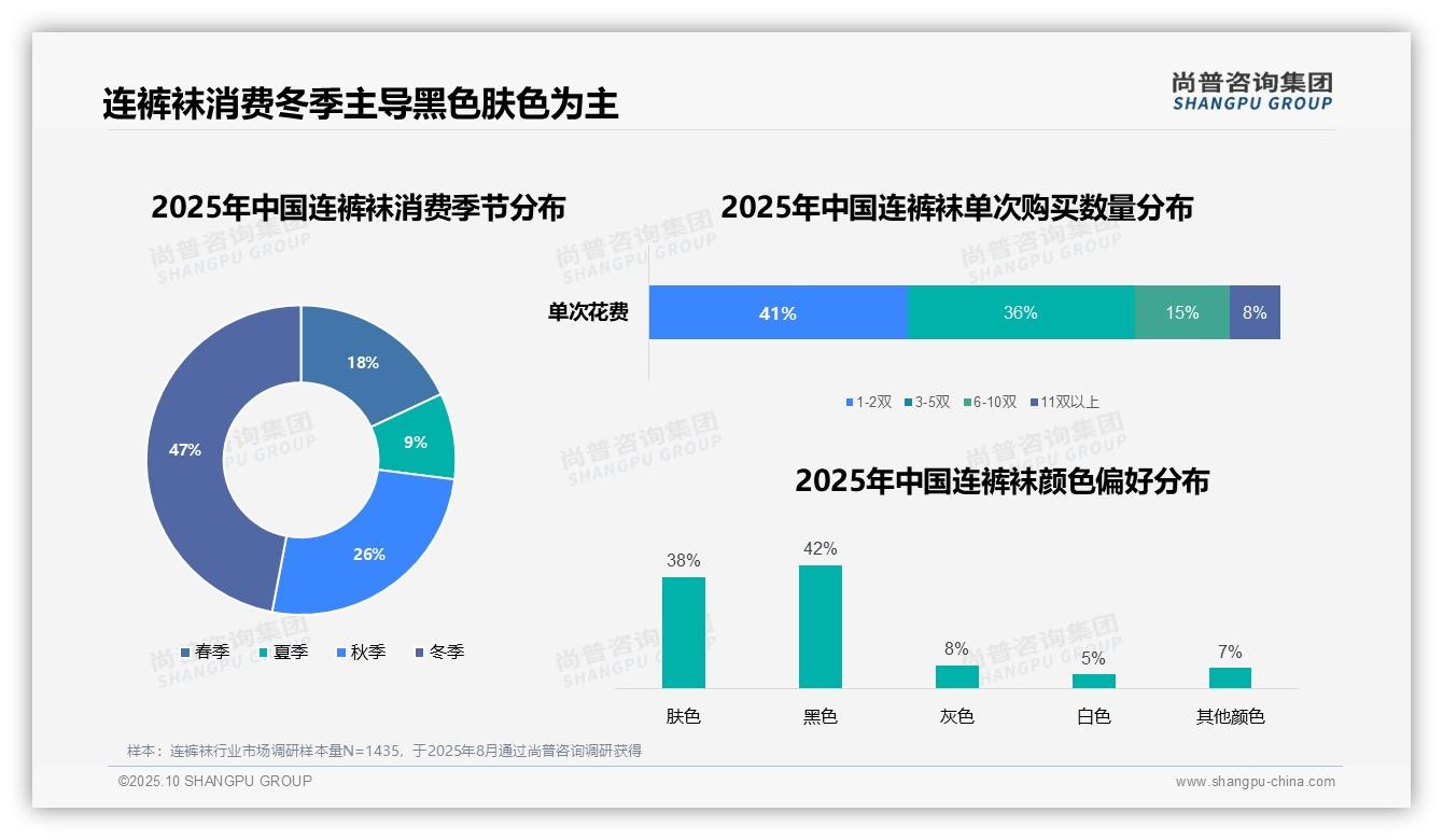 冬季连裤袜消费占比高达47%——尚普咨询集团市场研究报告-2025年10月-连裤袜-38