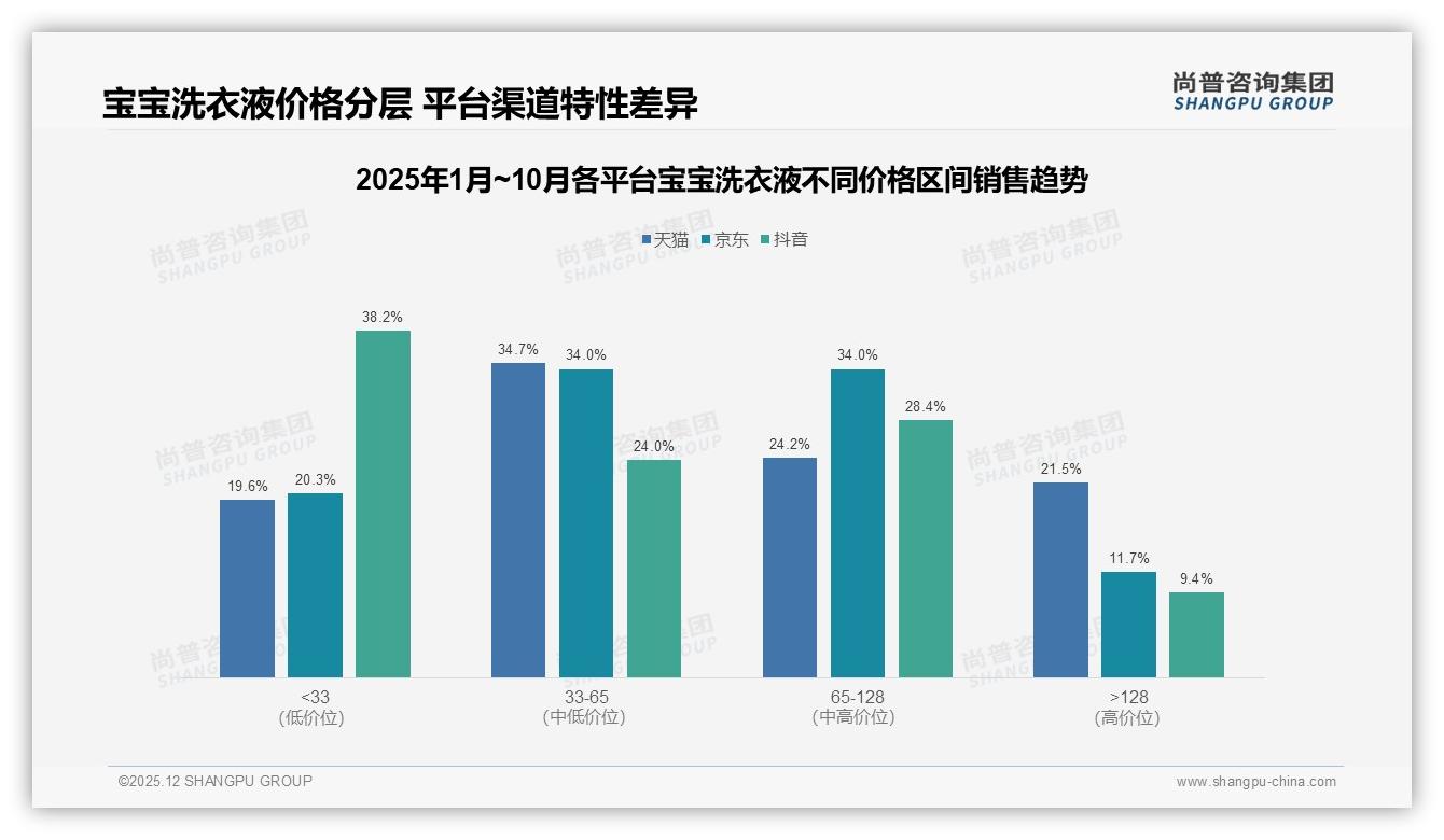 宝宝洗衣液天猫66.8%份额领跑，抖音10月销0.18亿激增——尚普咨询集团行业观察-2025年12月-宝宝洗衣液-38