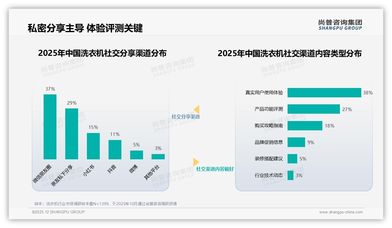 尚普咨询集团洗衣机趋势报告：26-45岁夫妻59%主导洗衣机中端市场，下沉30%待掘金-2025年12月-洗衣机-38
