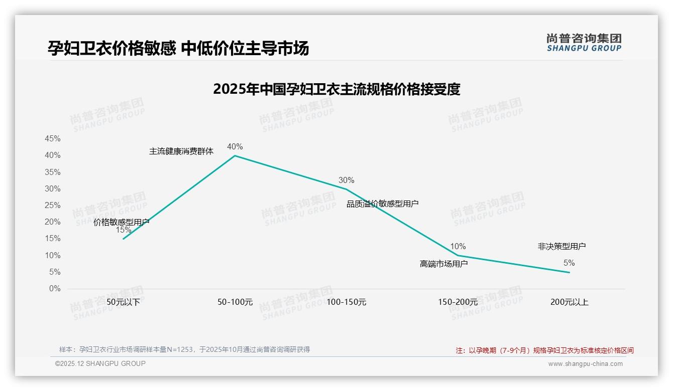27%孕妈首选舒适透气，孕妇卫衣功能面料升级——尚普咨询集团品类洞察-2025年12月-孕妇卫衣-38