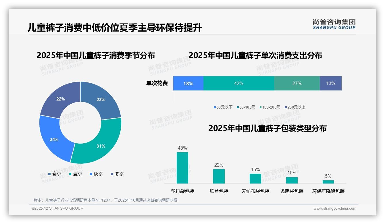 每季1至2次复购38%儿童裤子，50-100元价格段42%占比最高——尚普咨询集团报告披露-2025年12月-儿童裤子-38