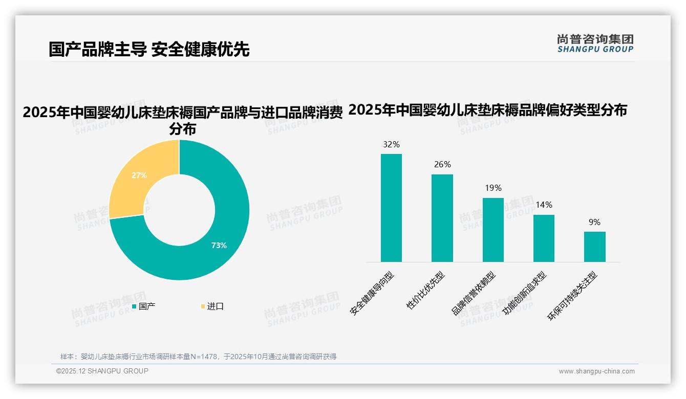 国产品牌占73%主导婴幼儿床垫床褥，安全健康导向型偏好32%——尚普咨询集团婴幼儿床垫床褥白皮书指出-2025年12月-婴幼儿床垫床褥-38