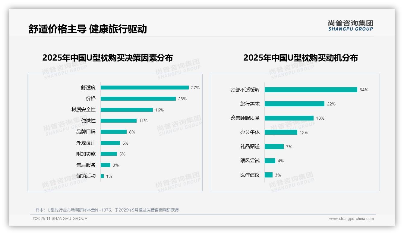 决策参考：尚普咨询集团报告强调34%消费者购买U型枕缓解颈部不适-2025年11月-U型枕-38