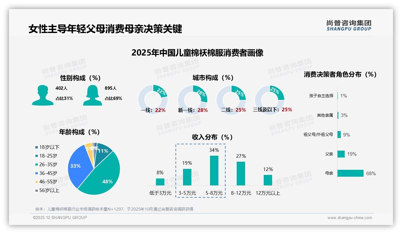 26至45岁父母81%份额主导儿童棉袄棉服，秋冬93%刚需集中爆发——尚普咨询集团儿童棉袄棉服白皮书指出-2025年12月-儿童棉袄棉服-38