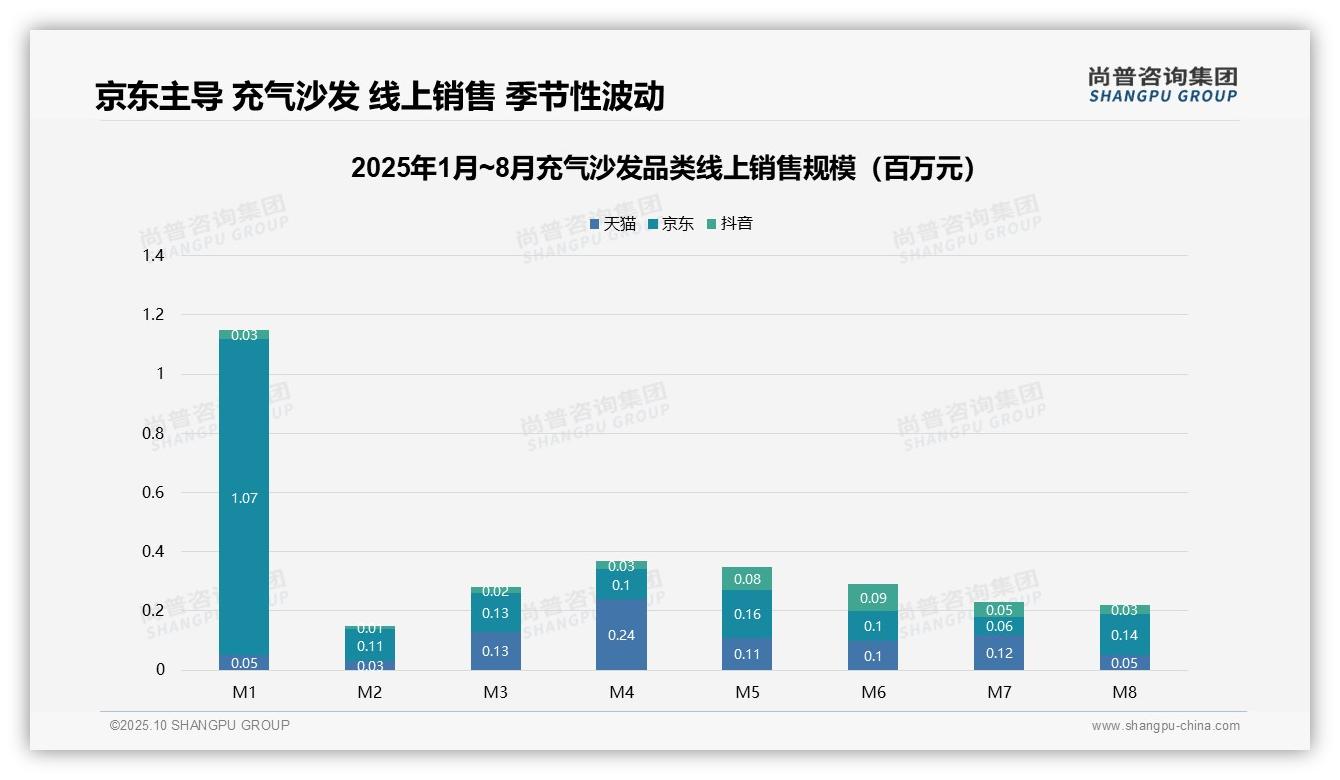 京东占据65.2%充气沙发线上销售额——引自尚普咨询集团消费者调研报告-2025年10月-充气沙发-38