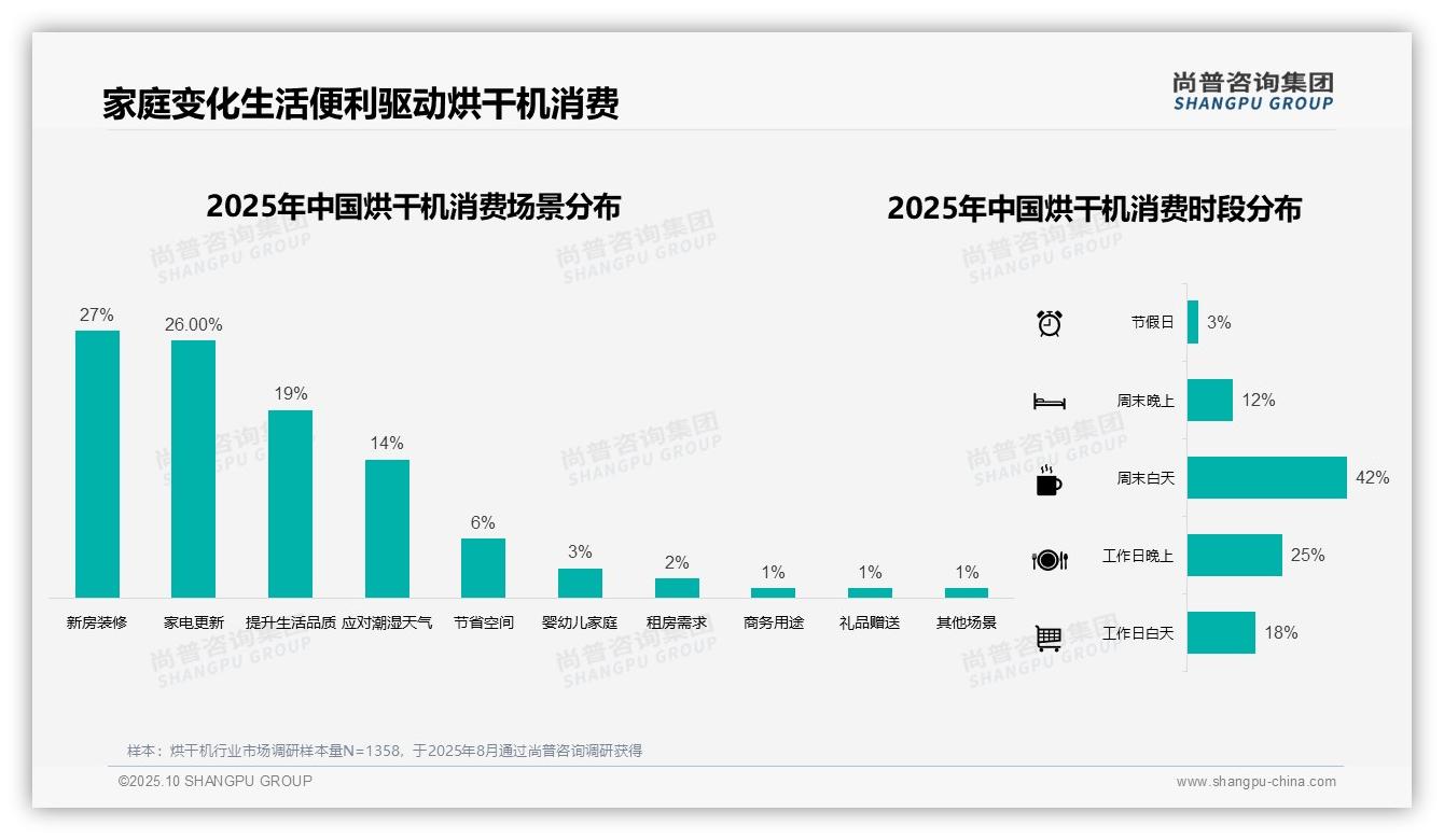 尚普咨询集团报告聚焦：42%消费者周末白天购买烘干机-2025年10月-烘干机-38