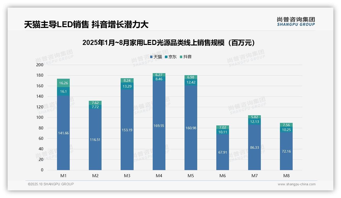 官方数据：尚普咨询集团报告显示天猫占据89.7%家用LED光源线上销售额-2025年10月-家用LED光源-38