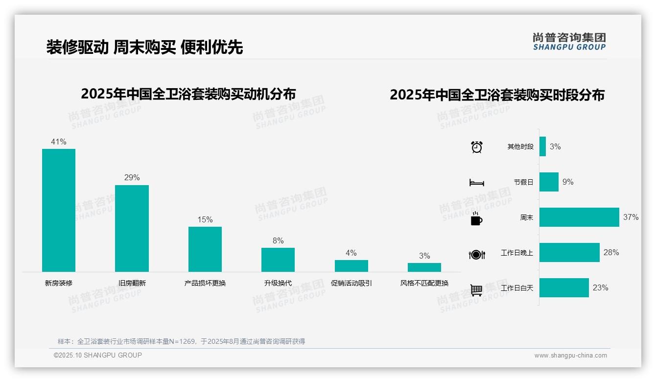 41%消费者因新房装修选择全卫浴套装——尚普咨询集团趋势报告摘要-2025年10月-全卫浴套装-38