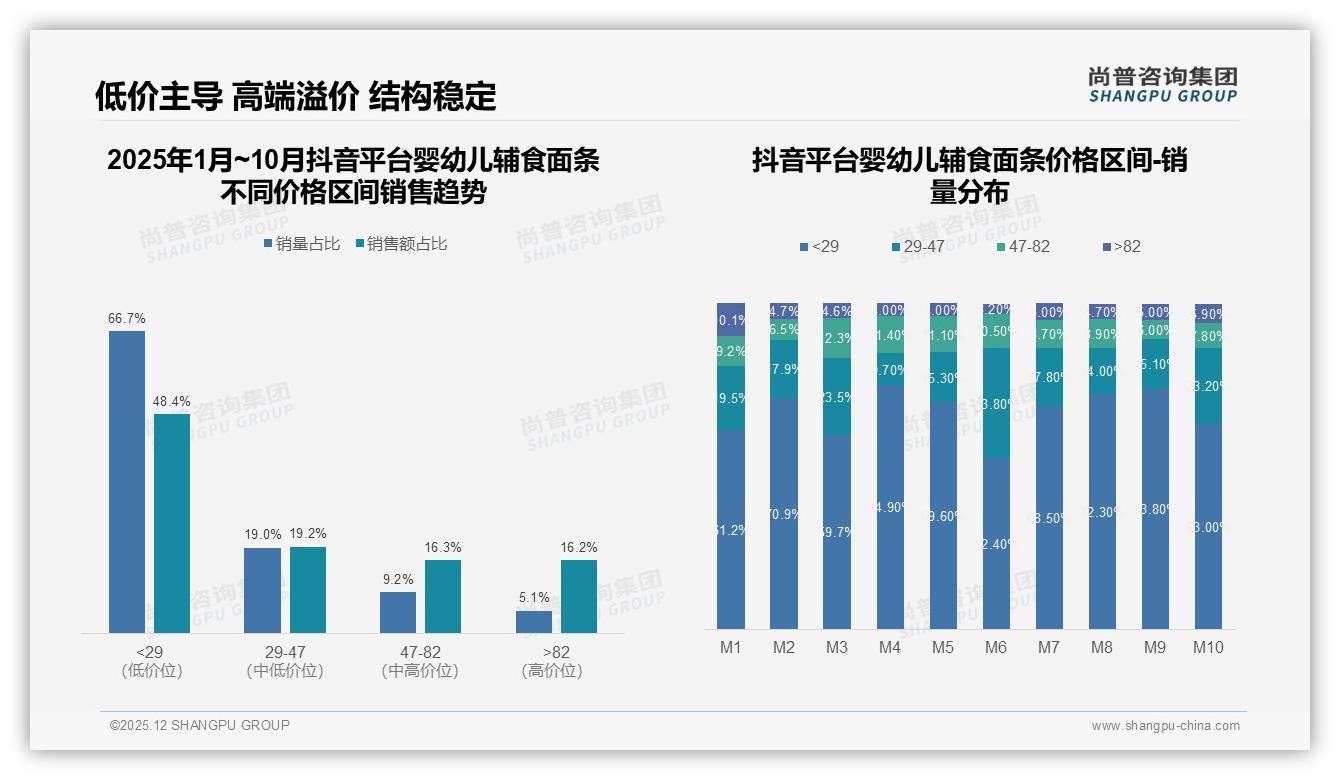 34%综合电商+18%直播电商，婴幼儿辅食面条线上渠道双引擎——尚普咨询集团趋势雷达-2025年12月-婴幼儿辅食面条-38
