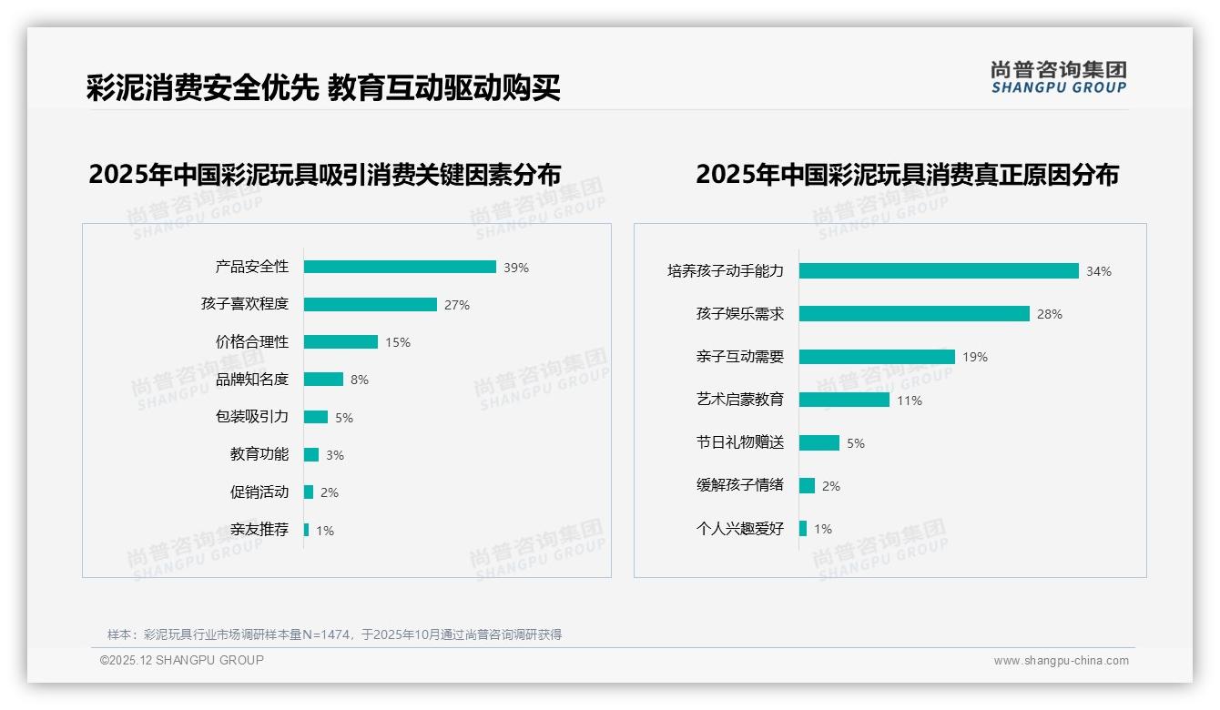安全无毒型41%需求领跑，彩泥玩具功能创新空间巨大——尚普咨询集团品类洞察-2025年12月-彩泥玩具-38