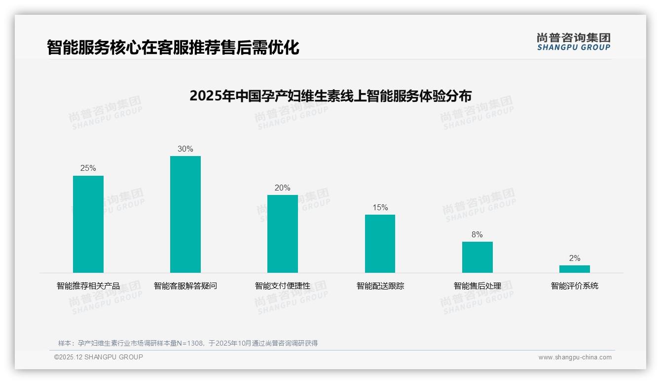 尚普咨询集团趋势雷达：孕产妇维生素每日服用72%高粘性，孕早期规格24%最热销-2025年12月-孕产妇维生素-38