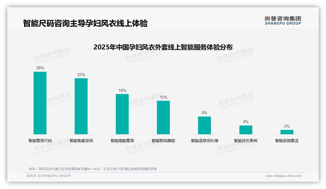 尚普咨询集团趋势雷达：线上渠道65%信息来源，38%淘宝天猫成交孕妇风衣外套-2025年12月-孕妇风衣外套-38