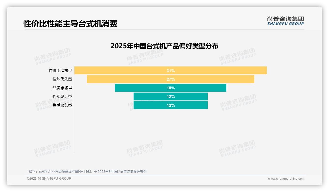 尚普咨询集团报告揭示：54%消费者推荐意愿高-2025年10月-台式机-38