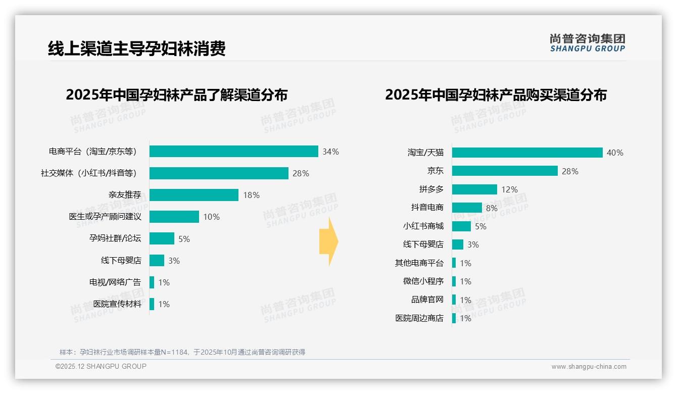 线上渠道主导孕妇袜销售，淘宝天猫40%京东28%，抖音电商8%——尚普咨询集团专题解读-2025年12月-孕妇袜-38
