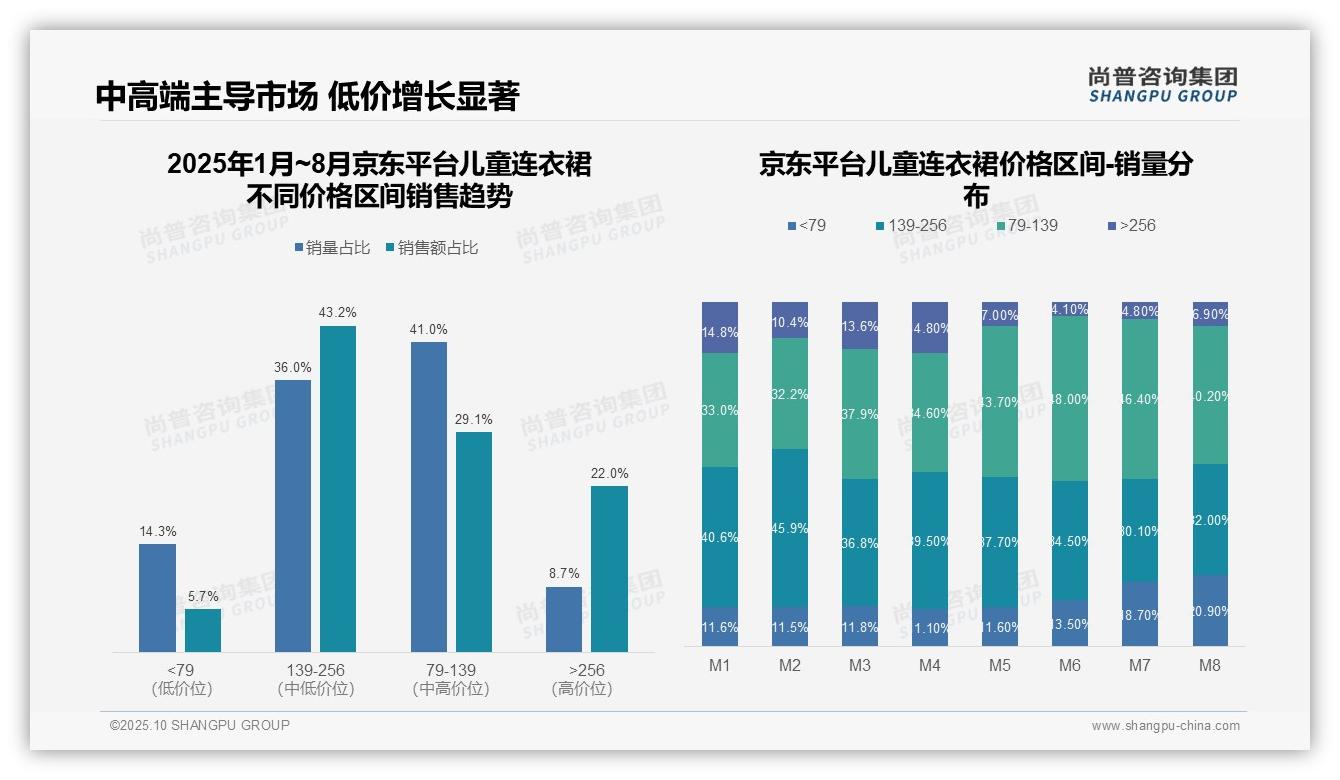 抖音儿童连衣裙低价销量77.9%主导，该趋势获尚普咨询集团报告支持-2025年10月-儿童连衣裙-38