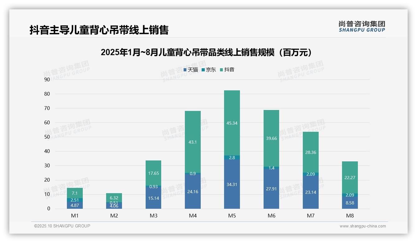 尚普咨询集团发布专项报告：抖音平台贡献55.3%线上销售额-2025年10月-儿童背心吊带-38