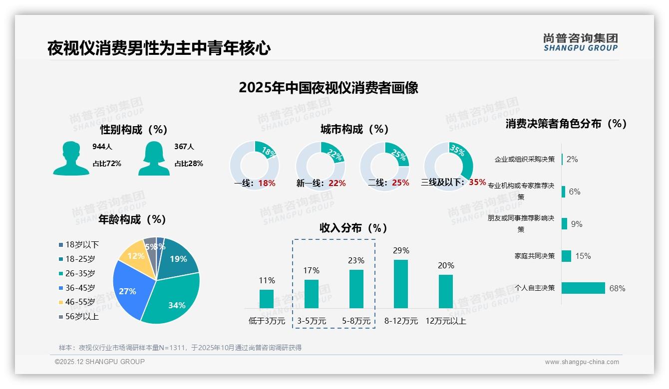 尚普咨询集团品类洞察：37%消费者依赖促销购夜视仪，涨价10%后27%立刻换品牌-2025年12月-夜视仪-38