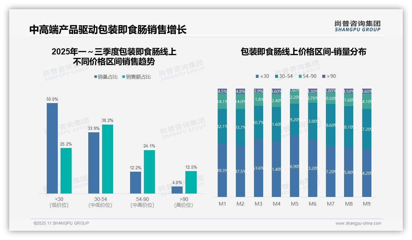 抖音以76.3%份额主导包装即食肠销售——尚普咨询集团市场研究报告-2025年11月-包装即食肠-38