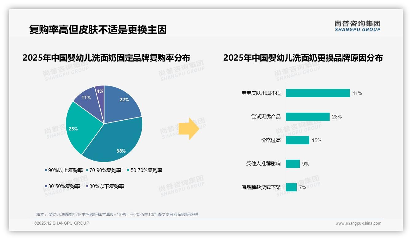 尚普咨询集团权威发布：30到50元价格带47%接受度，中小容量64%偏好主导婴幼儿洗面奶-2025年12月-婴幼儿洗面奶-38
