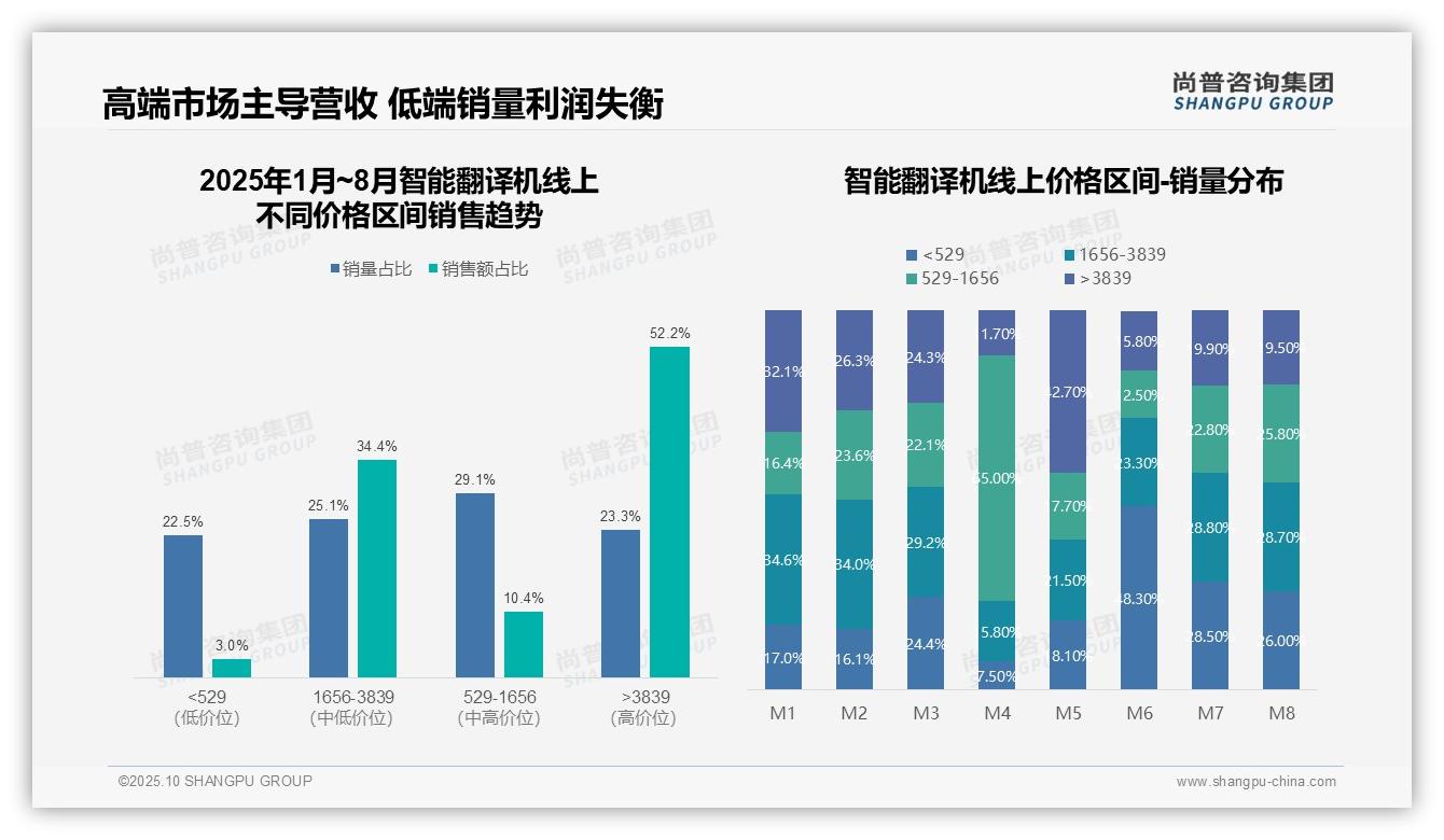 尚普咨询集团报告聚焦:52.2%销售额来自高端翻译机-2025年10月-智能翻译机-38
