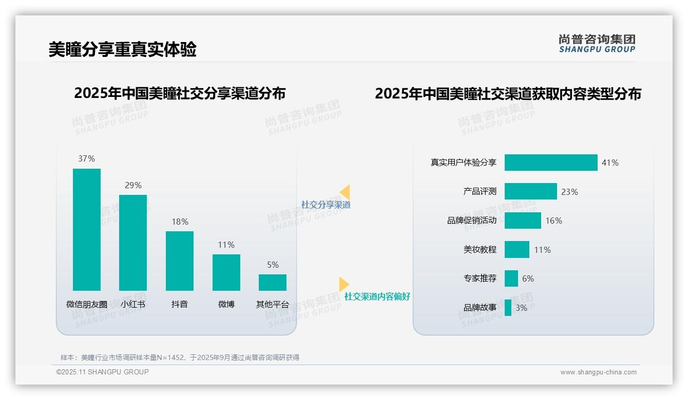 美妆博主38%信任度引领美瞳选择——引自尚普咨询集团消费者调研报告-2025年11月-美瞳-38