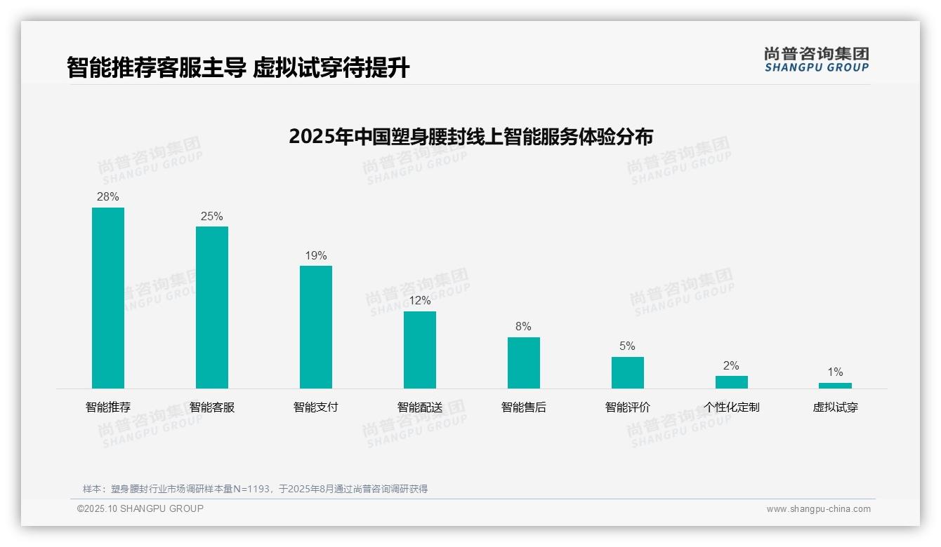 塑身腰封消费65%由个人自主决定，_尚普咨询集团报告给出权威数据-2025年10月-塑身腰封-38