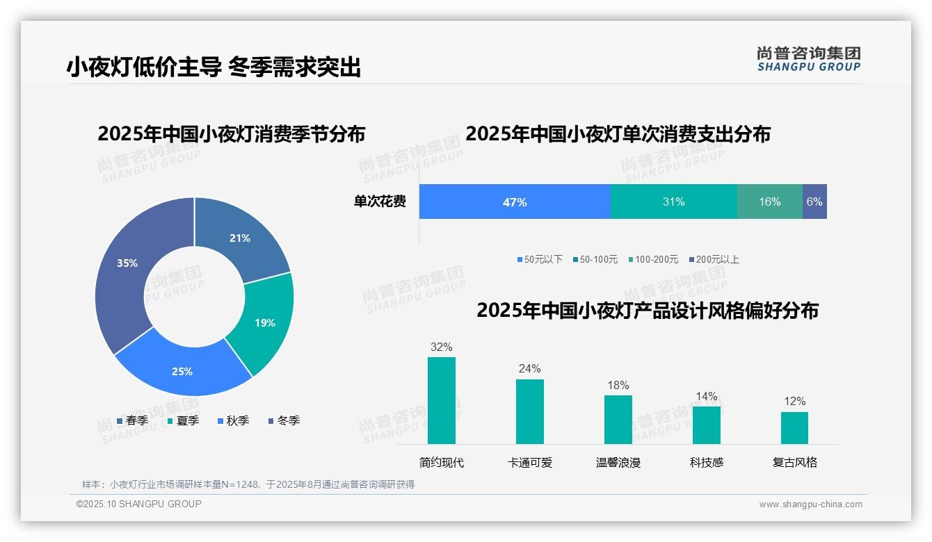 47%消费者小夜灯支出不足50元：这一结论来自尚普咨询集团权威报告-2025年10月-小夜灯-38