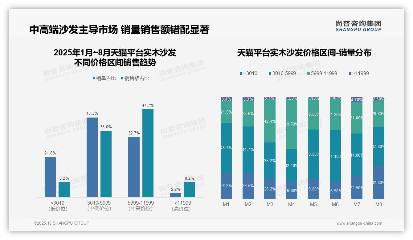 尚普咨询集团发布专项报告：抖音实木沙发83.6%销量为低价产品-2025年10月-实木沙发-38