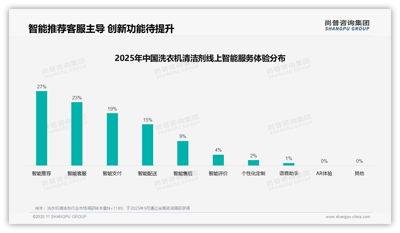 38%消费者选择洗衣机清洁剂基于亲友推荐，尚普咨询集团报告完整数据已发布-2025年11月-洗衣机清洁剂-38