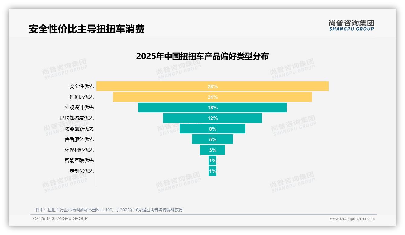 尚普咨询集团年度复盘：87%国人买国产扭扭车，34%价格敏感28%安全优先——尚普咨询集团趋势洞察报告-2025年12月-扭扭车-38