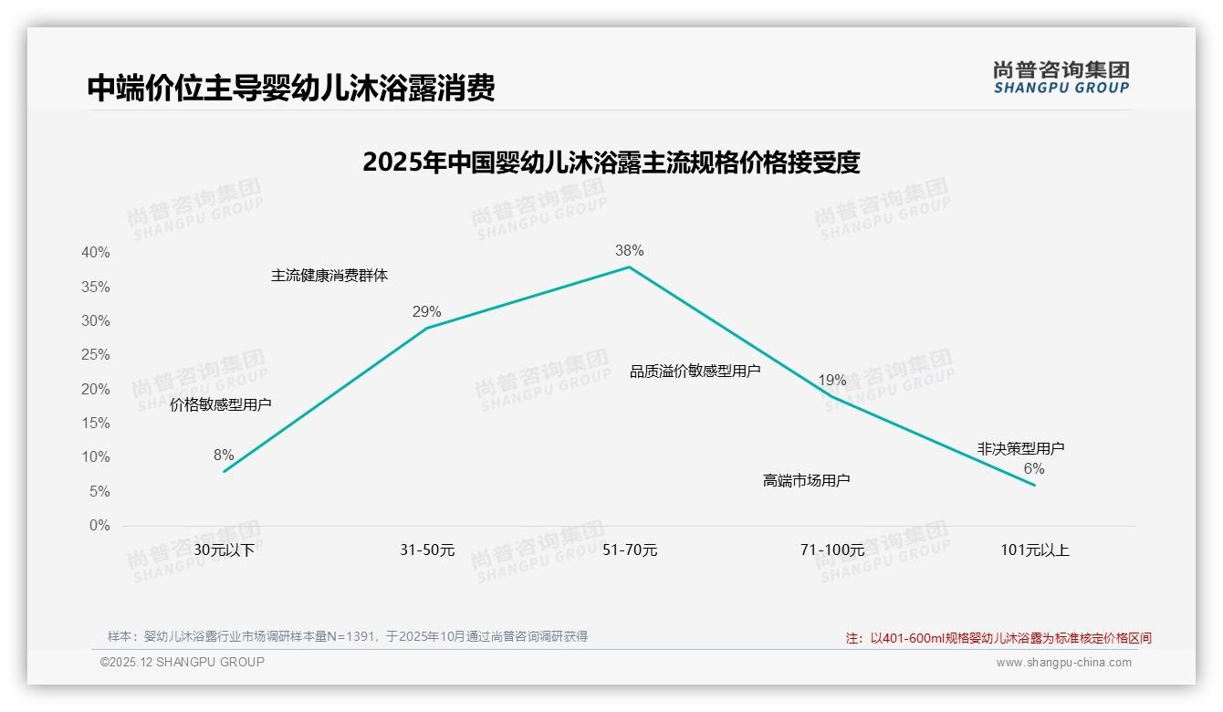 国产品牌63%份额领先，婴幼儿沐浴露安全成分34%购买理由超越进口光环——尚普咨询集团独家披露-2025年12月-婴幼儿沐浴露-38