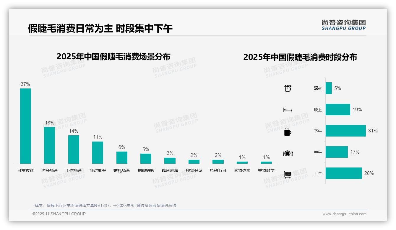 数据说话：尚普咨询集团报告指出41%消费者单次支出低于50元-2025年11月-假睫毛-38