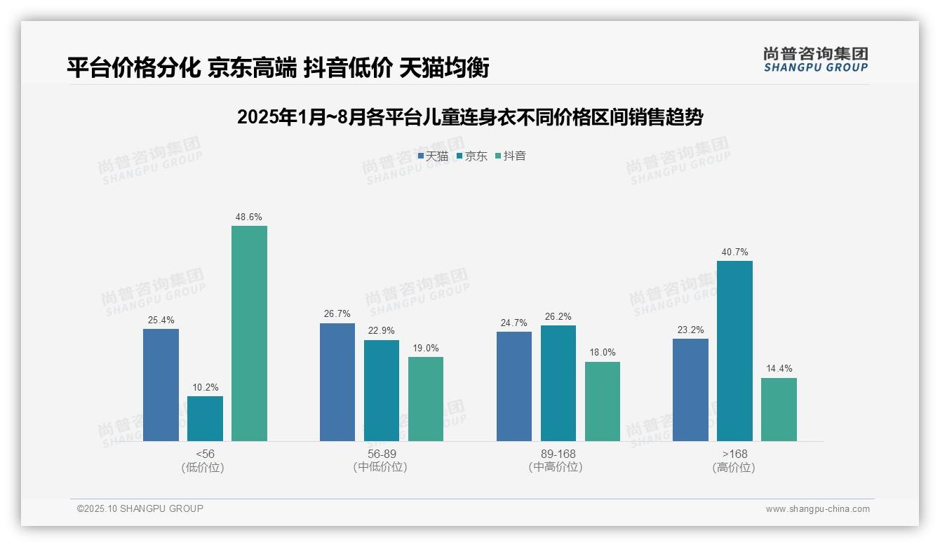 尚普咨询集团报告核心结论：京东儿童连身衣40.7%销售额来自高价产品-2025年10月-儿童连身衣-38