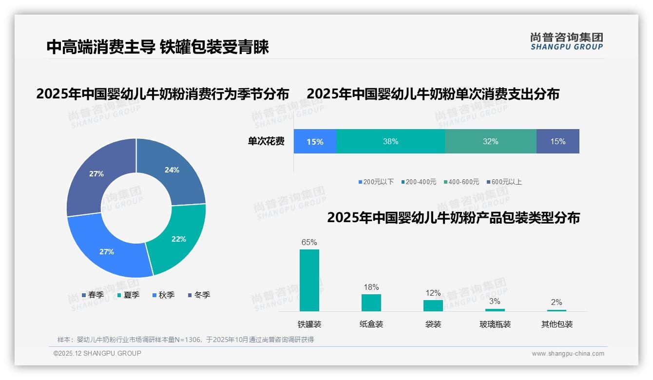 尚普咨询集团婴幼儿牛奶粉趋势报告：38%消费者接受150-250元800克，中端价格成黄金带-2025年12月-婴幼儿牛奶粉-38