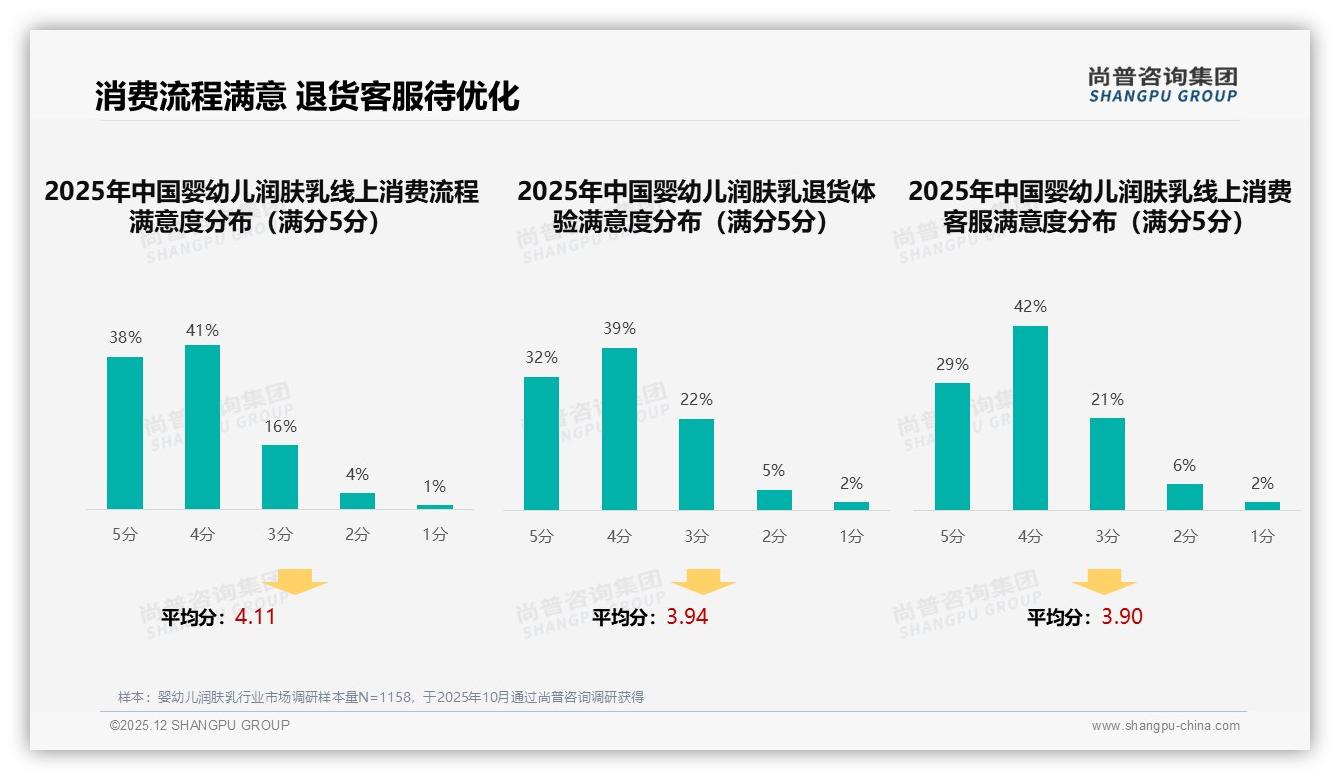 71%消费者单次花51-200元买婴幼儿润肤乳，中端价格带成黄金区间——尚普咨询集团数据洞察-2025年12月-婴幼儿润肤乳-38